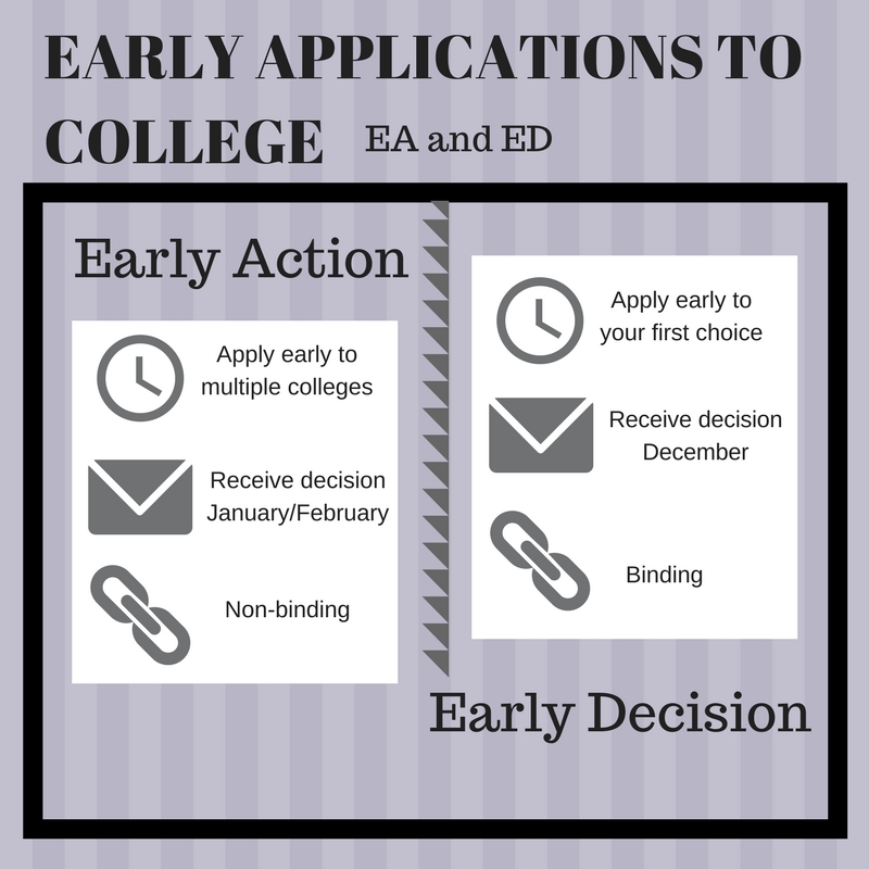 Early+Applications+for+College