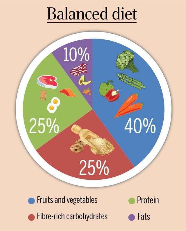This is the basic chart to follow for you’re daily diet.