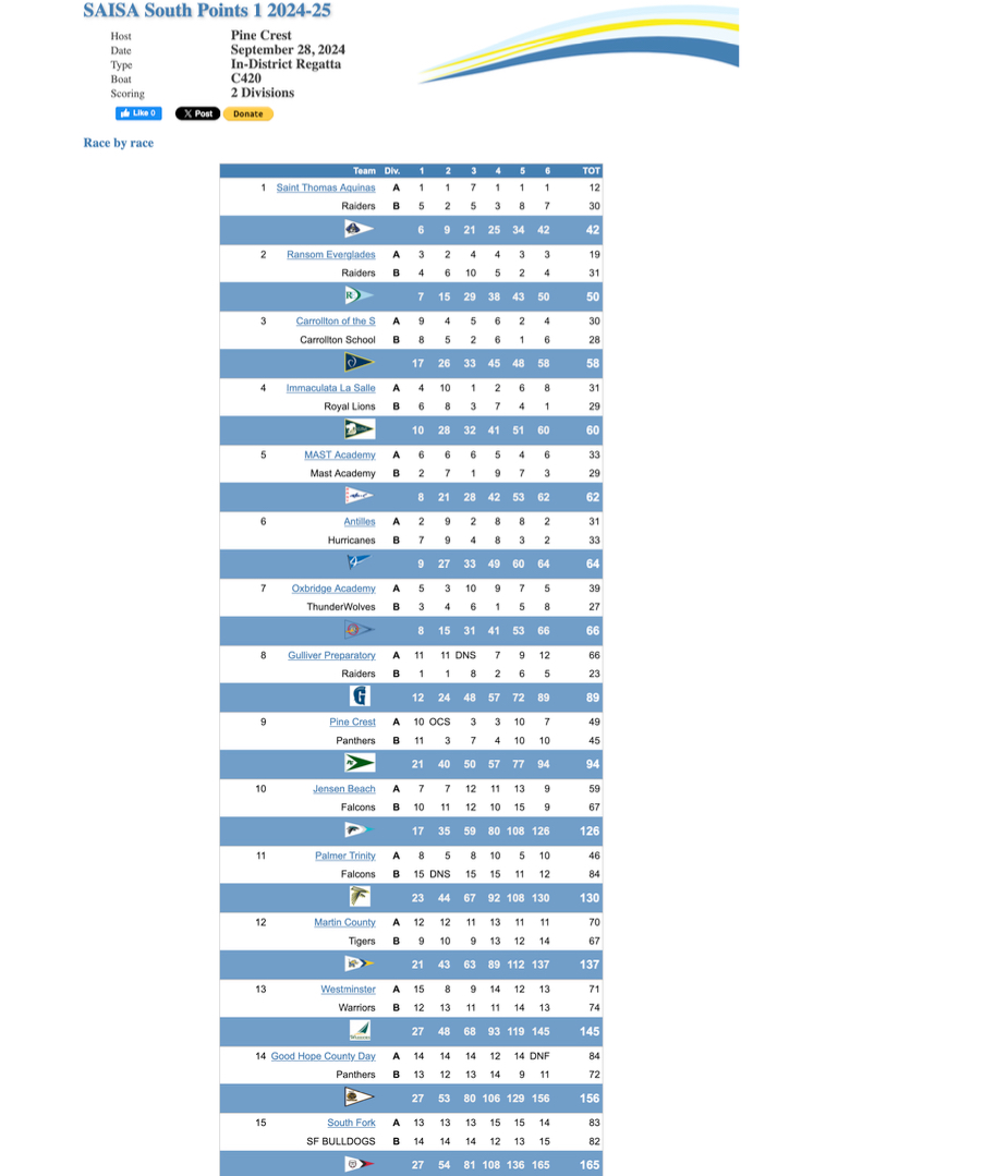 The regatta varsity stats for this past weekend are lengthy and detailed.