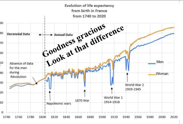 This is a graph that shows the average life span changing throughout the past 220 years